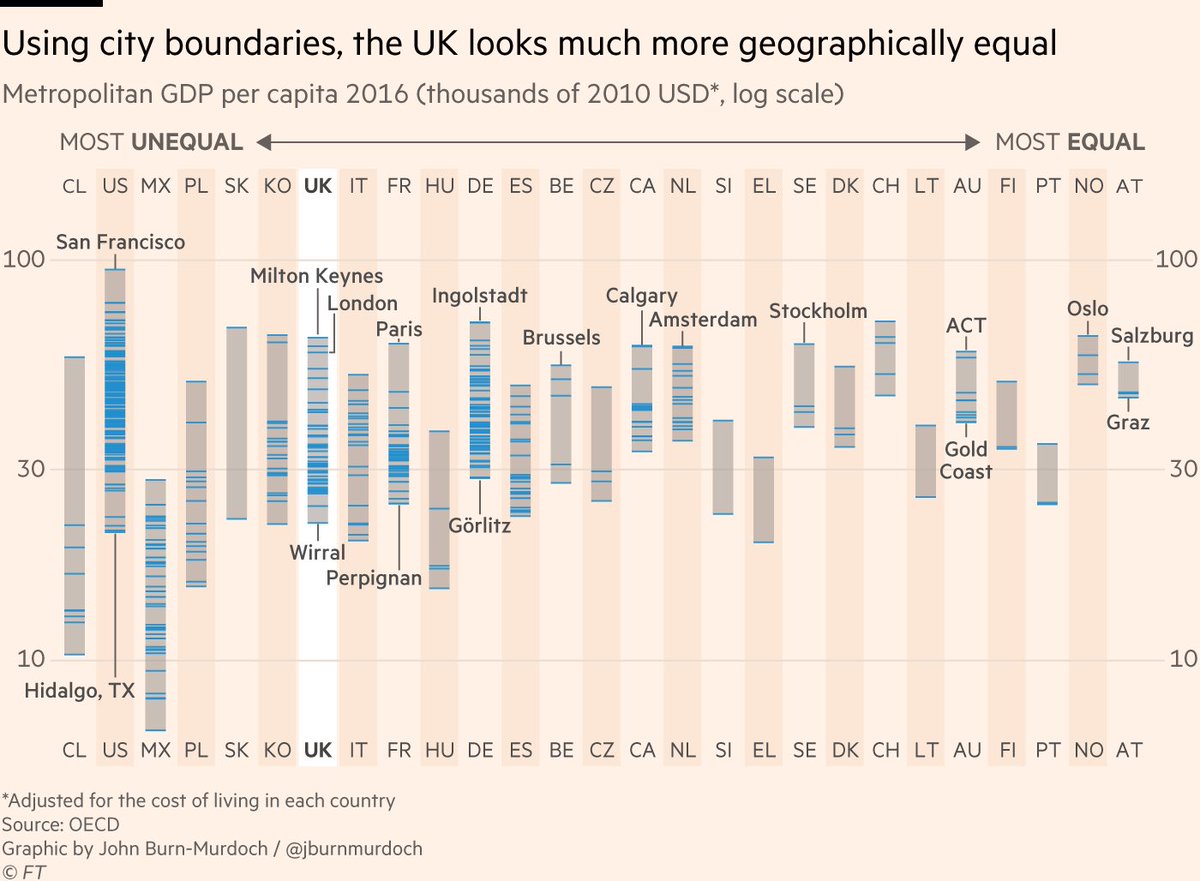 These improve upon the previous regions by including a complete city in each unit. Now we can compare regional inequality using the same framework in each country, and look:The UK remains fairly unequal, but much less so than the US, and very similar to Italy, France, Germany.