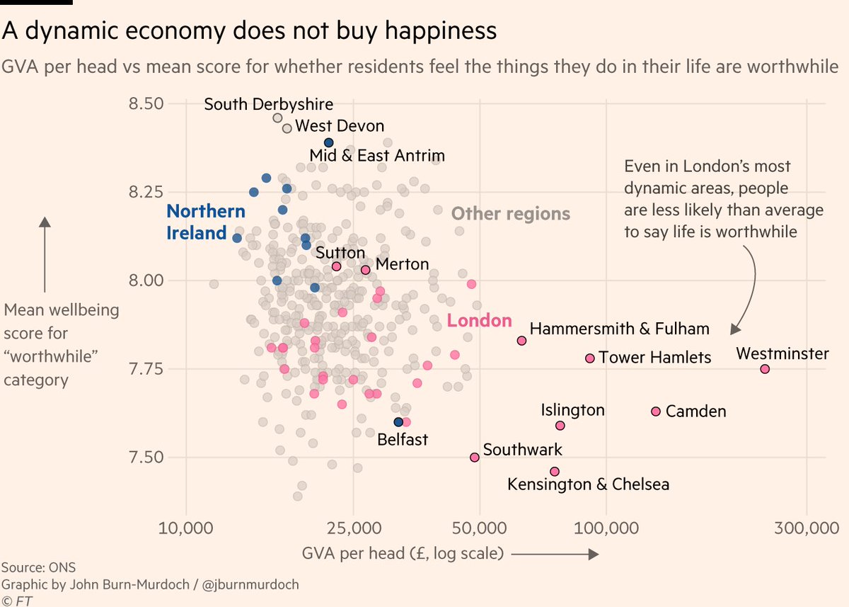 But again, it's important to think about *what* we're trying to optimise for.The  @ONS now puts out regular wellbeing data, and these routinely find that the richest and most economically dynamic pockets of London are those where people are among the *least* happy 