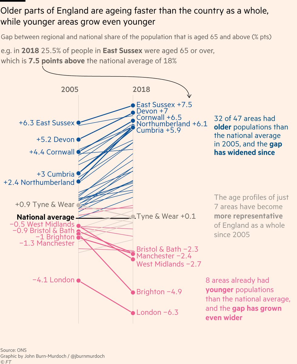 The same thing is happening with age. Places that are older than the national average are ageing faster than the country as a whole, as their youth migrate to the younger and more dynamic areas, making those even younger than the average.