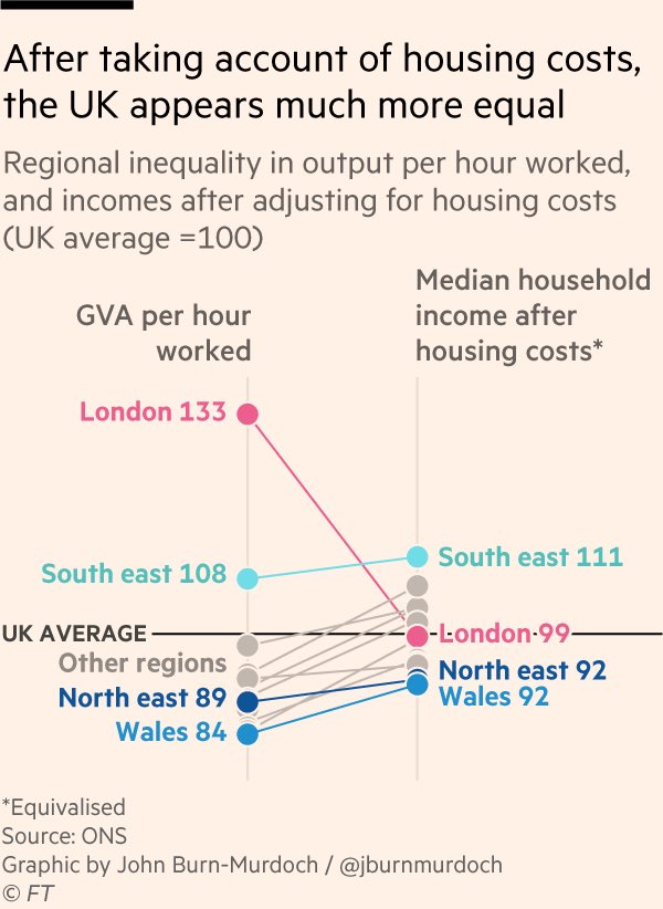 One possible reason for this is that despite a thriving economy and high incomes, London's exorbitant housing costs put its residents under constant stress.In fact, after housing costs have been subtracted, Londoners take home *less than* the national average income.