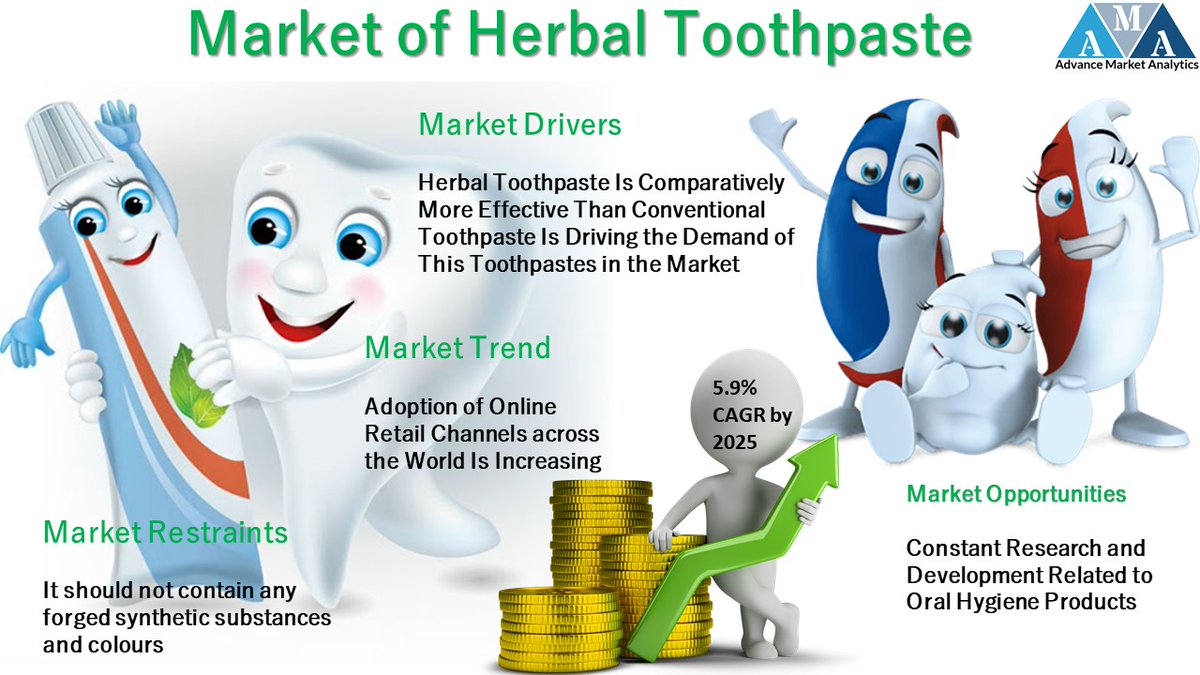 AMA Research & Media LLP (@amareport) on Twitter photo Herbal Toothpaste Market Emerging Players May Yields New Opportunities
#Toothpaste #herbaltoothpaste #oralherbaltoothpaste #AMA_R #ama_r #OralHygieneProducts #colgateherbal #dantveerherbal #herbal #miswak #herbalneem
<a href="/KOHCltd/">Knowledge Oral Health Care</a>
Stay Tune for more update: bit.ly/2X3VIdk Herbal Toothpaste Market Emerging Players May Yields New Opportunities
#Toothpaste #herbaltoothpaste #oralherbaltoothpaste #AMA_R #ama_r #OralHygieneProducts #colgateherbal #dantveerherbal #herbal #miswak #herbalneem
<a href="/KOHCltd/">Knowledge Oral Health Care</a>
Stay Tune for more update: bit.ly/2X3VIdk