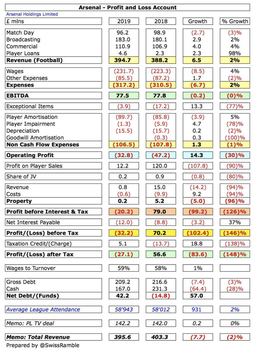  #AFC swung from £70m profit before tax to £32m loss, a £102m deterioration, very largely due to profit on player sales falling by £108m from £120m to £12m, though revenue rose slightly by £7m (2%) to £395m. After tax, went from £57m profit to £27m loss (£5m tax credit).