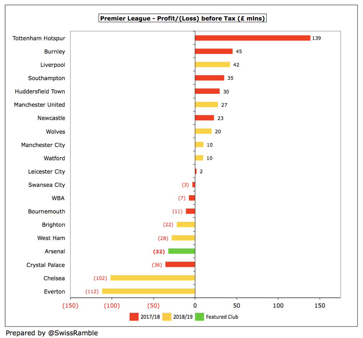  #AFC £32m loss before tax is obviously not great, though to place this into perspective it is much better than  #EFC and  #CFC, who both reported deficits above £100m. That said, other clubs have posted good profits in 2018/19, especially  #LFC £42m and  #MUFC £27m.