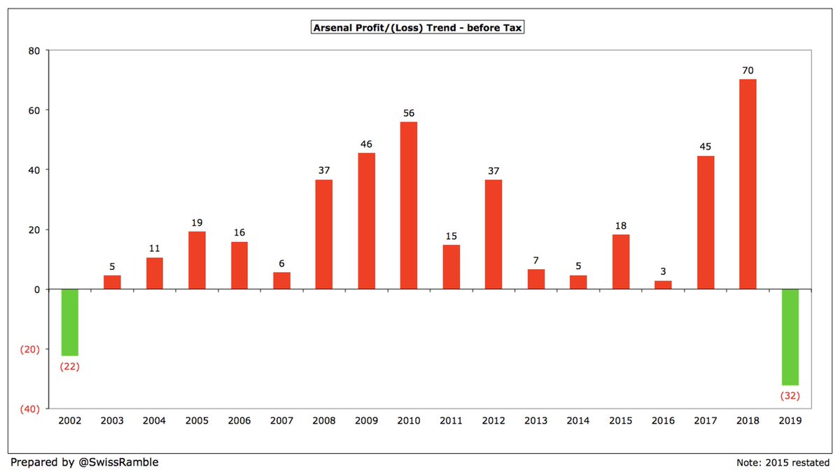 The low player trading profit combined with a second consecutive season in the Europa League meant that  #AFC recorded its first loss since 2002. This is a huge financial comedown, given that Arsenal have delivered five of the top 20 profits ever registered in the Premier League.