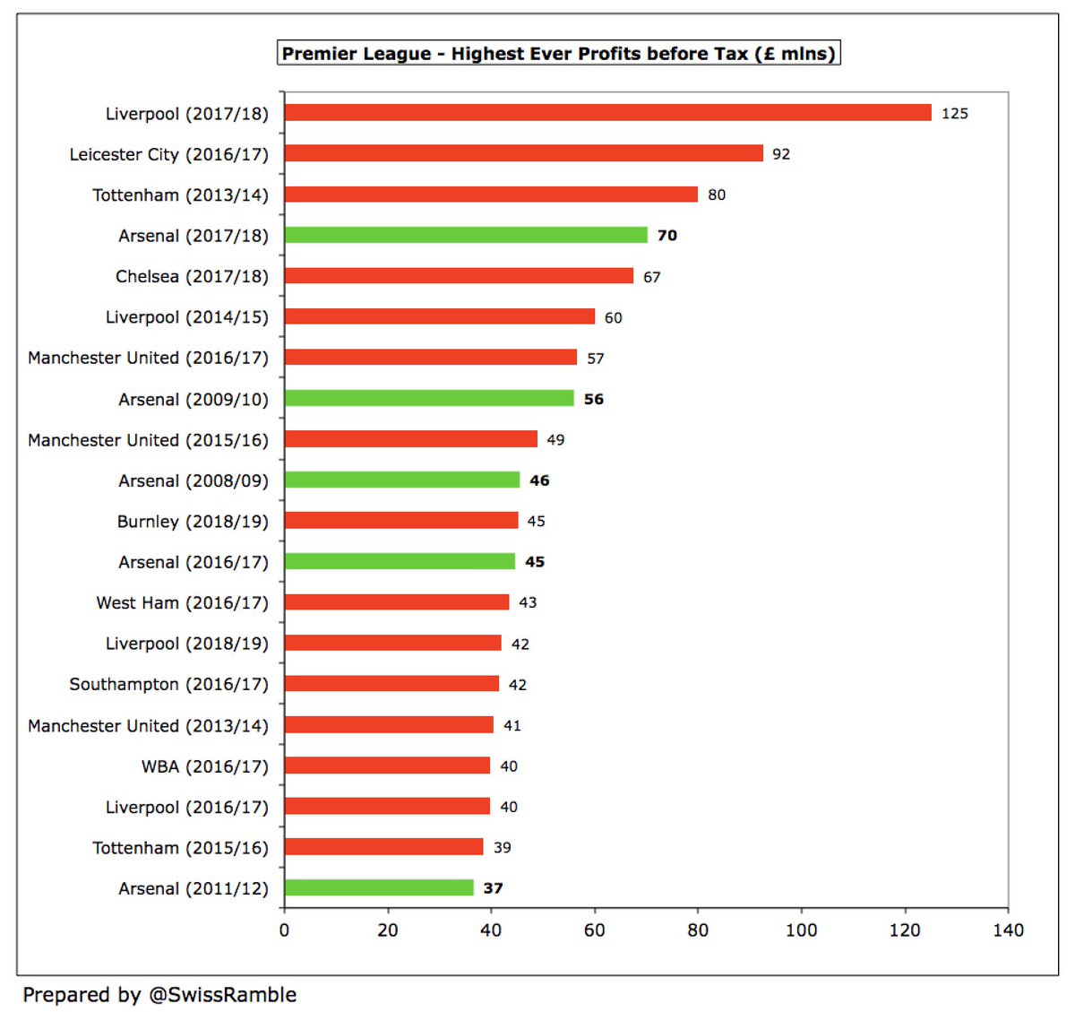 The low player trading profit combined with a second consecutive season in the Europa League meant that  #AFC recorded its first loss since 2002. This is a huge financial comedown, given that Arsenal have delivered five of the top 20 profits ever registered in the Premier League.