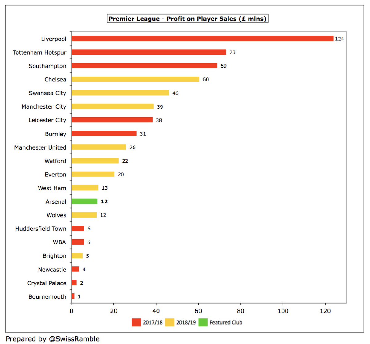  #AFC chairman Chips Keswick said, “Our player trading profit was limited”, as this fell from £120m to £12m, mainly Perez, Campbell, Akpom and some sell-on fees. This is firmly in the bottom half of the Premier League, e.g. much lower than  #CFC £60m (highest to date in 2018/19).