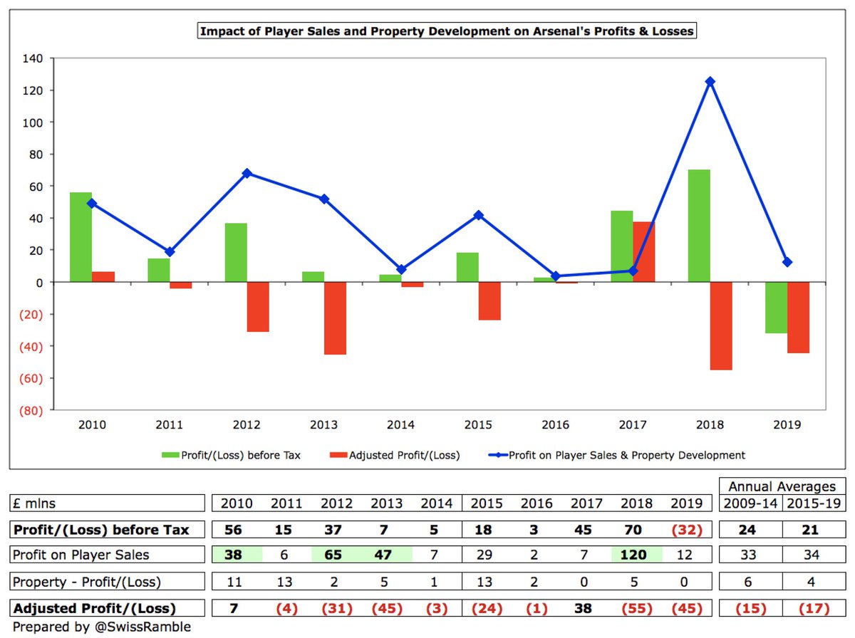 As  #AFC noted, “player trading profits have a significant impact on overall profitability.” With exception of £120m in 2018,  #AFC have not made much here with likes of Ramsey and Welbeck leaving on frees. This season will be higher after sales of Iwobi, Bielik, Koscielny, etc.