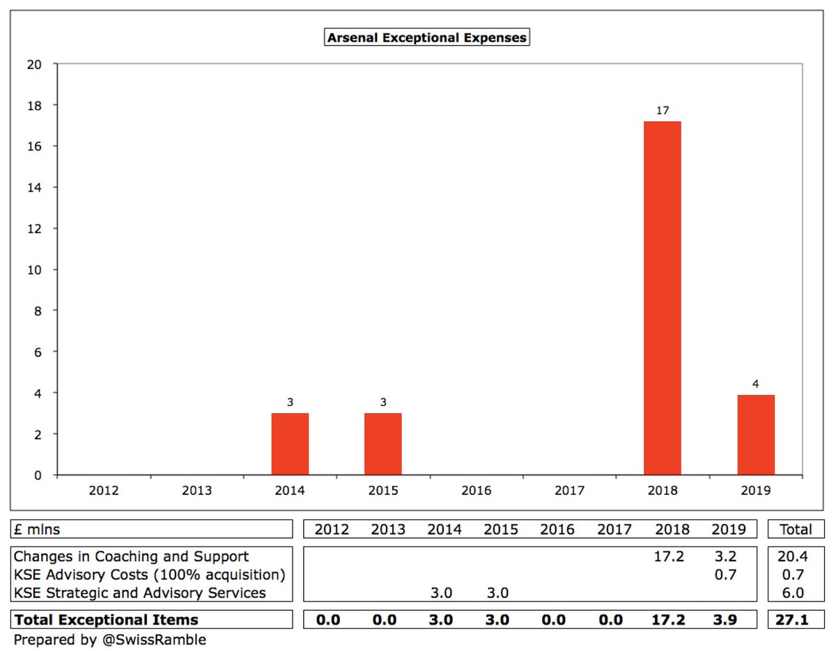  #AFC exceptional expenses fell by £13m from £17m to £4m. Changes in coaching and support staff were the main driver, but £0.7m last year were transaction costs related to Stan Kroenke becoming sole shareholder. Looks like no repeat of KSE £3m advisory fees in 2014 and 2015.