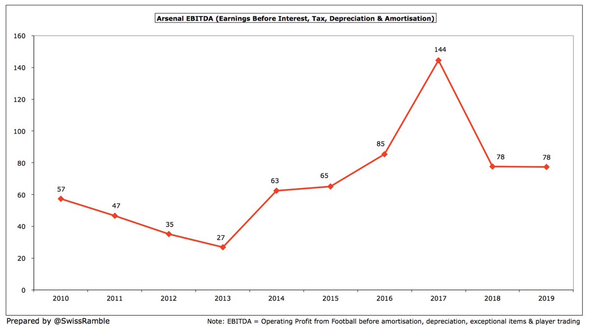  #AFC EBITDA (Earnings Before Interest, Tax, Depreciation & Amortisation), considered a proxy for cash operating profit, as it excludes player sales and exceptional items, was unchanged at £78m. This is the lowest in last 4 years, significantly down from £144m just two years ago.