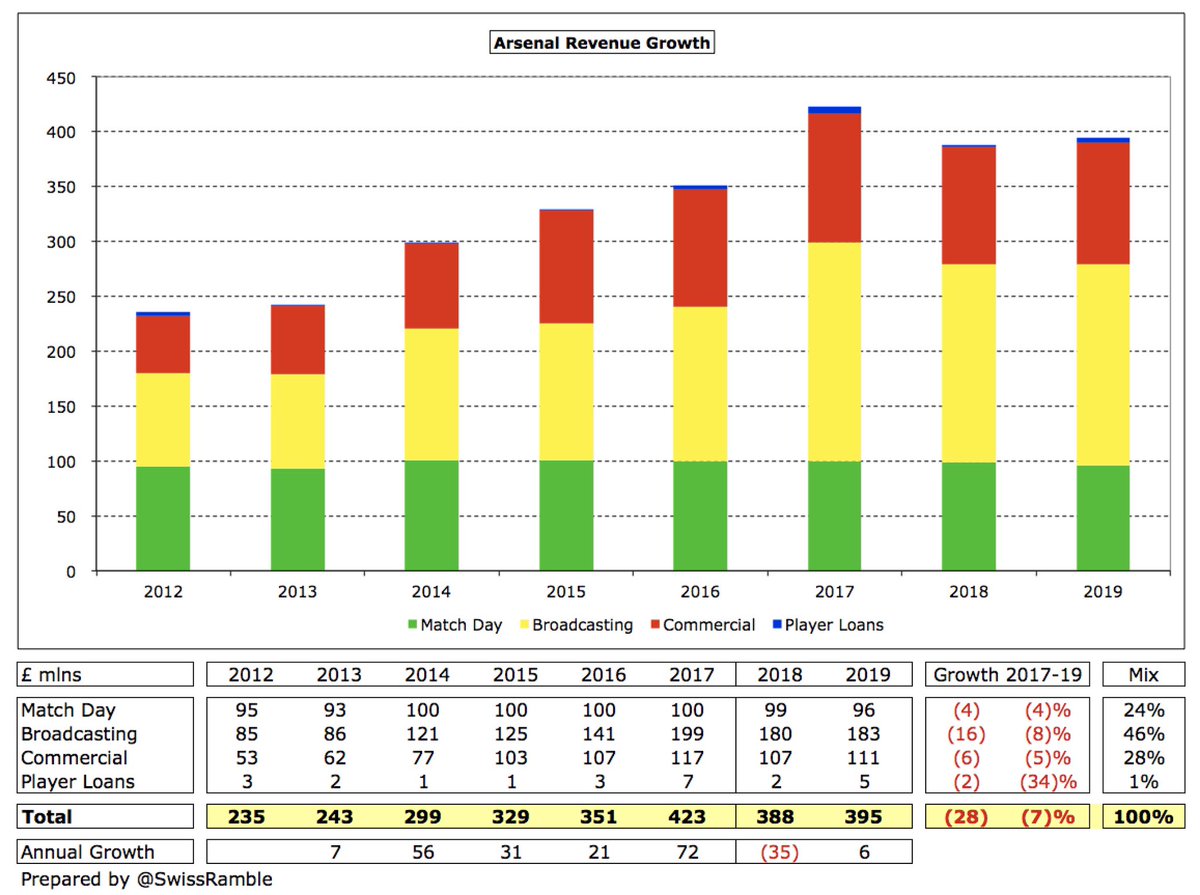 Despite the small growth in  #AFC revenue to £395m, this is still £28m (7%) lower than £423m reported two years ago. All revenue streams are down since then: broadcasting £16m (8%), due to no Champions League, commercial £6m (5%), match day £4m (4%) and player loans £2m.