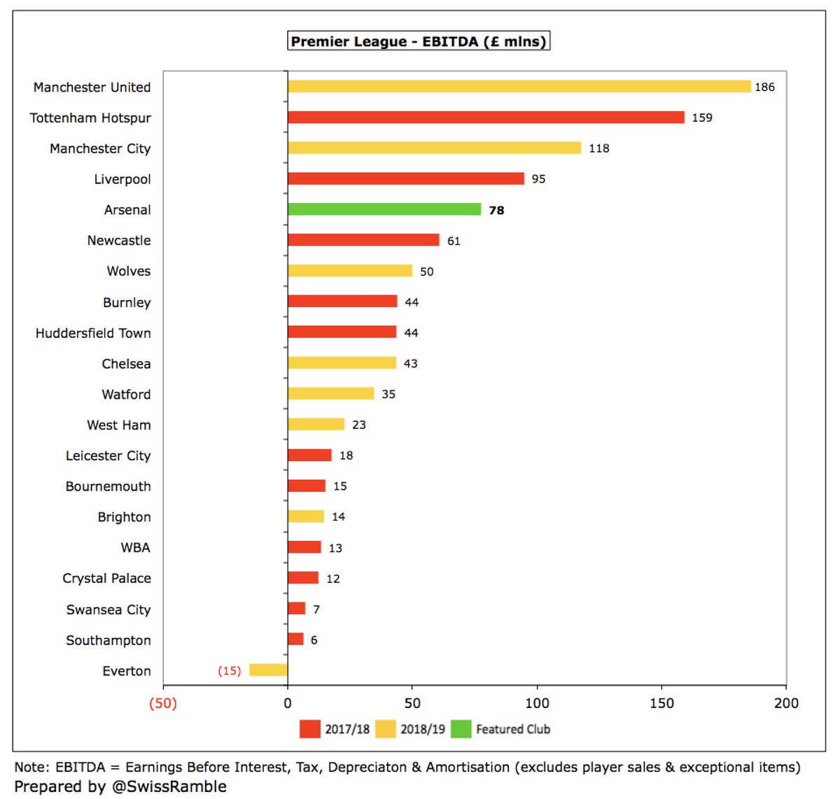  #AFC EBITDA of £78m is 5th highest in the Premier League. On the one hand, this is less than half of  #MUFC’s £186m, due to United’s amazing ability to generate cash, but on the other hand it is significantly higher than  #CFC £43m, due to the Blues’ player trading business model.