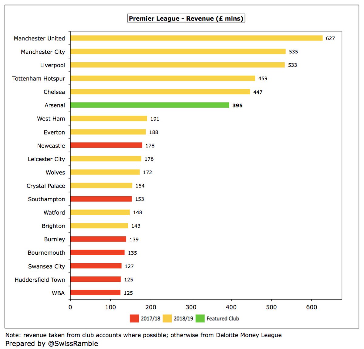  #AFC £395m revenue is now 6th highest in the Premier League, having been overtaken by  #LFC £533m,  #THFC £459m and  #CFC £447m in the last 2 years. The £230m gap to leaders  #MUFC £627m is substantial, but at the same time Arsenal are £200m ahead of 7th placed  #WHUFC £191m.