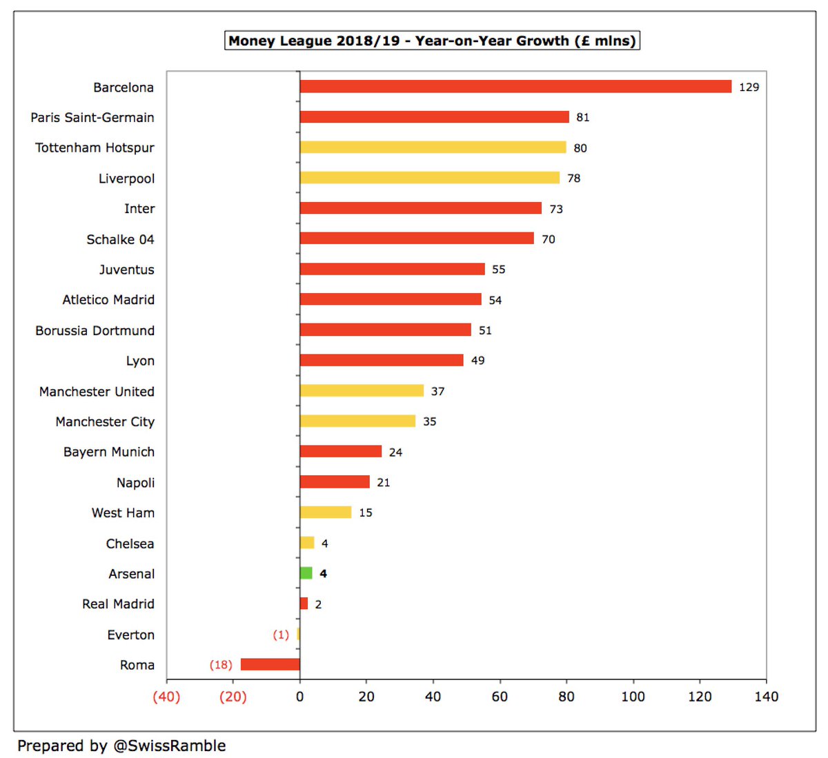  #AFC fell 2 places to 11th in the Deloitte Money League, their lowest position since 2001. Their £4m 2019 revenue growth was one of the smallest – in contrast see Barcelona £129m and PSG £81m. Ivan Gazidis will have noted that Bayer Munich £582m earn around £200m more.