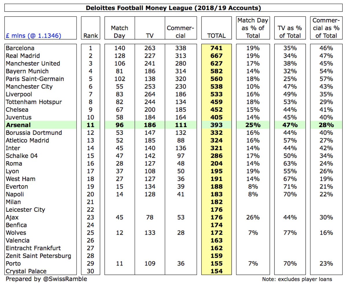  #AFC fell 2 places to 11th in the Deloitte Money League, their lowest position since 2001. Their £4m 2019 revenue growth was one of the smallest – in contrast see Barcelona £129m and PSG £81m. Ivan Gazidis will have noted that Bayer Munich £582m earn around £200m more.