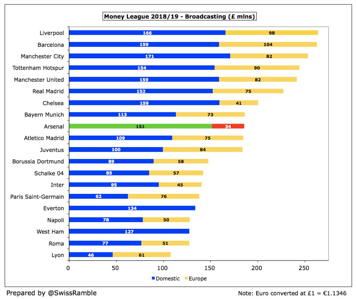  #AFC broadcasting income rose £3m (2%) to £183m, mainly due to reaching the final of the Europa League, compared to the semi-final the previous season. This was 9th highest in the Money League, though worth noting that Arsenal’s £34m European TV money was 3rd lowest in Top 20.