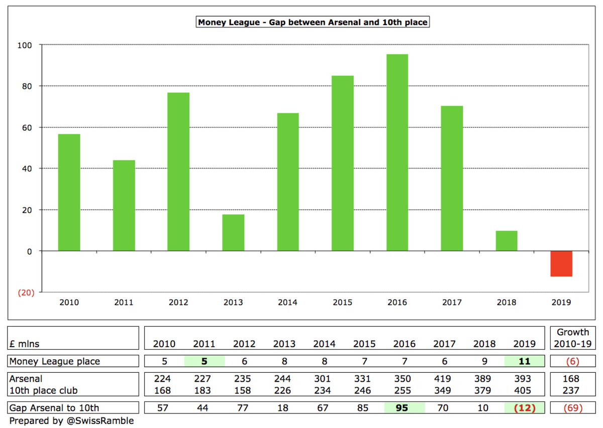 The extent of  #AFC revenue under-performance compared to other elite clubs is underlined by their Money League trend over the last decade. Their ranking fell from 5th in 2011 to 11th in 2019, while their revenue was £95m higher than 10th placed club in 2016, but is now £4m lower.