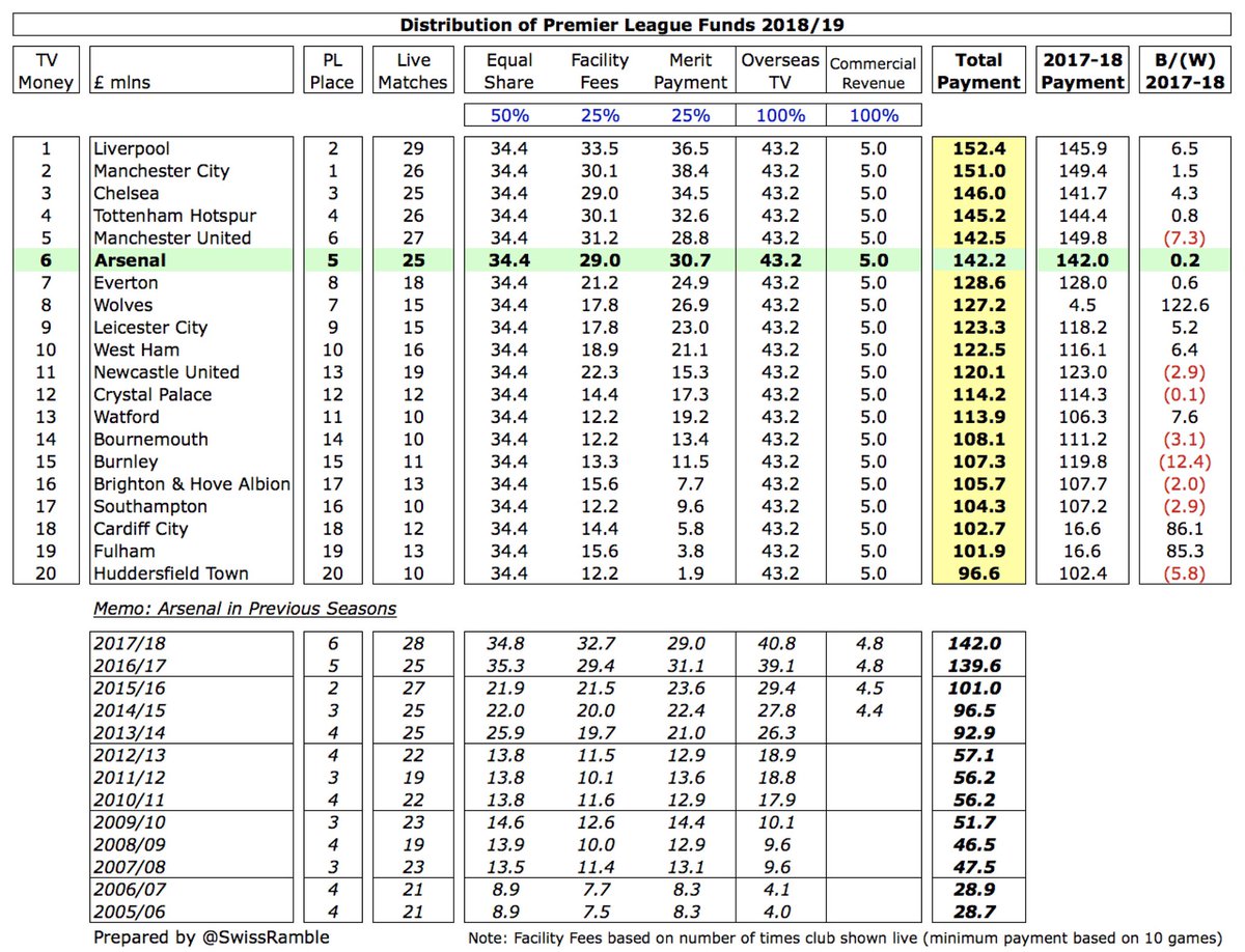  #AFC £142m Premier League TV money was same as the previous season, as lower facility fees (broadcast live 25 times vs. 28) were offset by higher overseas payment. The new TV rights deal will provide increased revenue in 2019/20, especially from overseas deals.