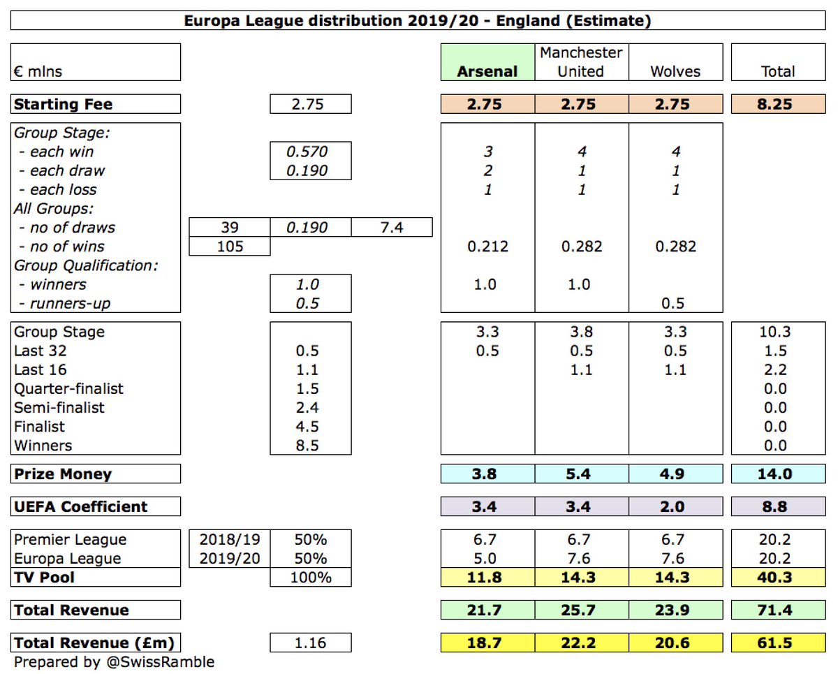  #AFC earned €34m from Europe for reaching the Europa League final, boosted by the new UEFA TV deal in 2019, though held back by  #CFC winning the trophy (lower TV pool). My estimates are they will receive around £15m less in 2019/20 after going out in the last 32 to Olympiacos.