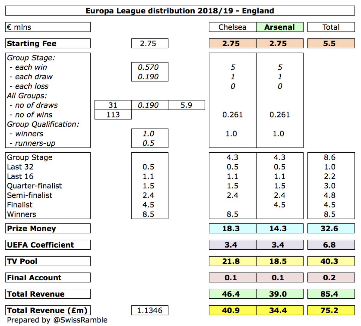  #AFC earned €34m from Europe for reaching the Europa League final, boosted by the new UEFA TV deal in 2019, though held back by  #CFC winning the trophy (lower TV pool). My estimates are they will receive around £15m less in 2019/20 after going out in the last 32 to Olympiacos.