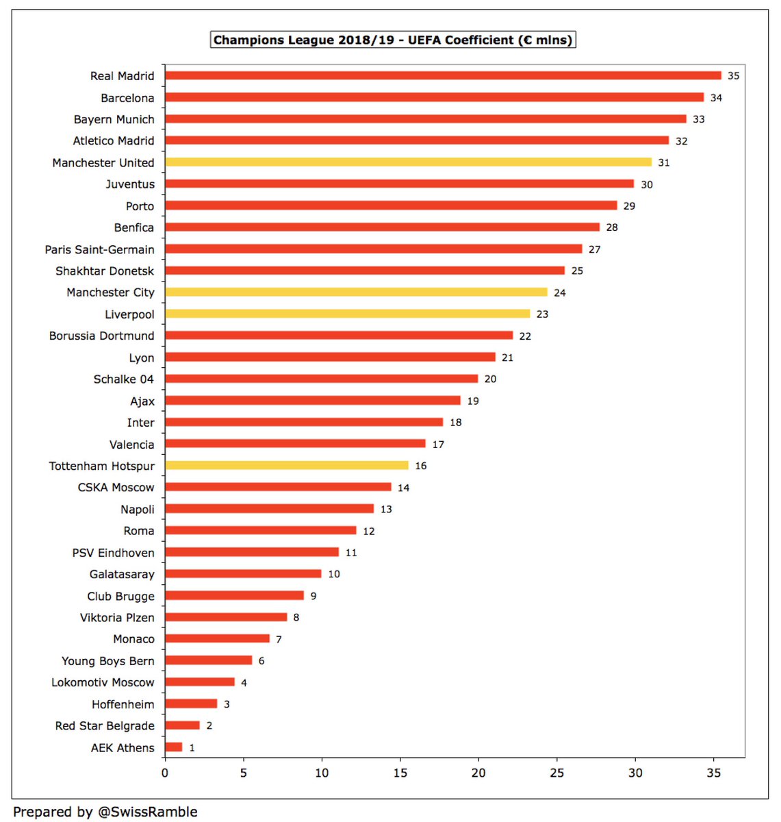 The difference between the European competitions is vividly seen in the new UEFA coefficient payment (based on performances in Europe over 10 years). The highest ranked English team in the Champions League ( #MUFC) received €31m, while  #AFC only got €3m in the Europa League.