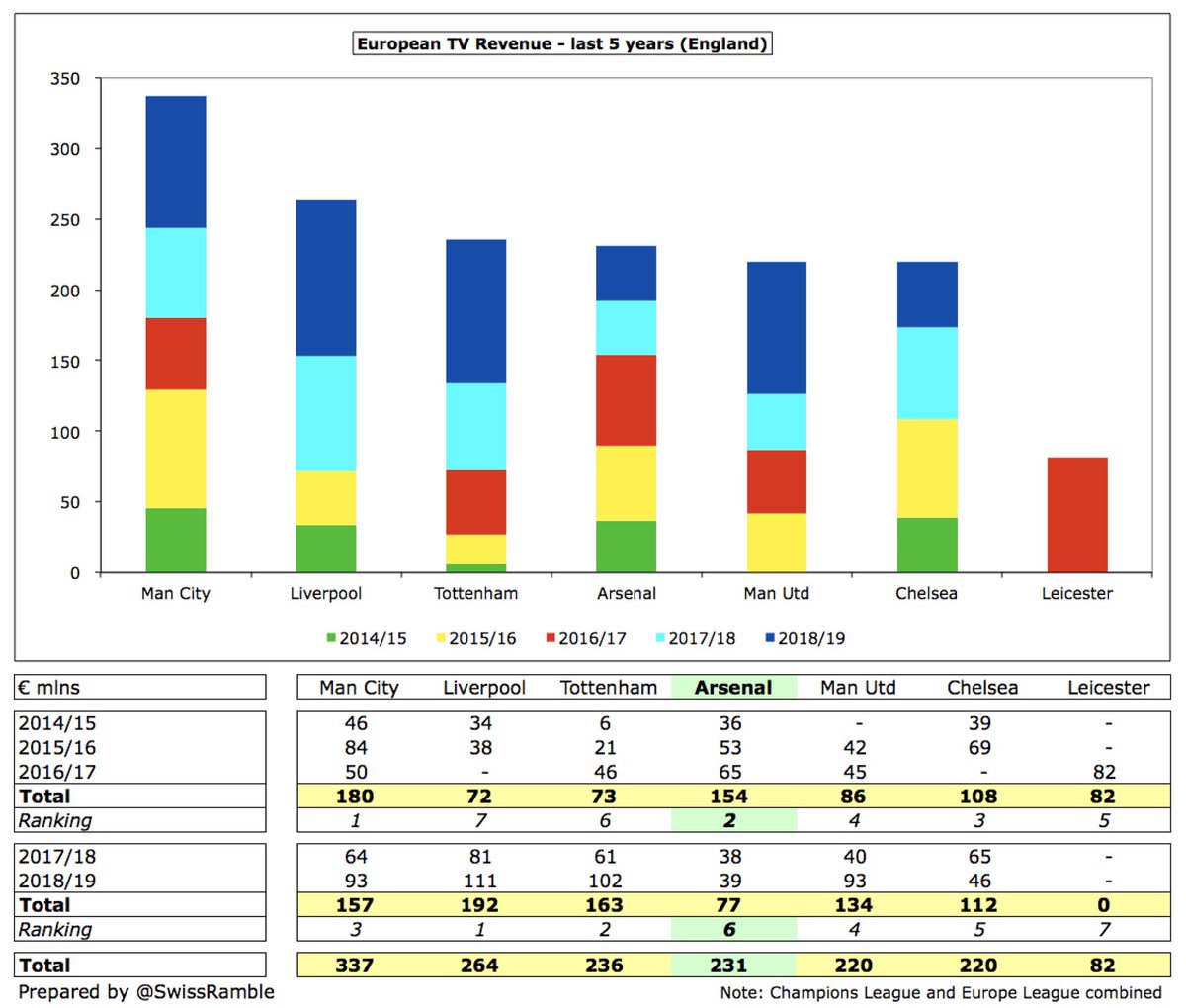  #AFC have earned an impressive €231m from Europe in the last five years, within striking distance of  #THFC and  #LFC, though a fair way behind  #MCFC €337m. However, there has been a tangible drop-off in the last 2 years, when  #AFC revenue was by far the lowest in the Big Six.