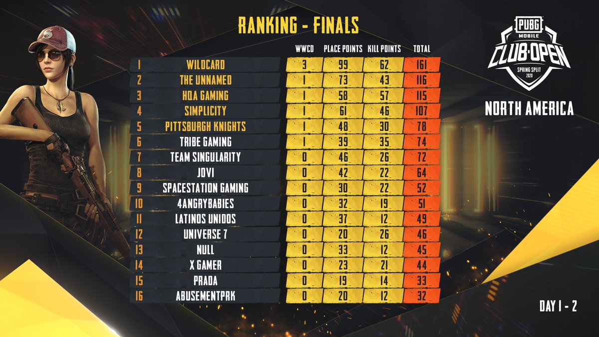 EsportsPUBGM's tweet photo. Congratulations to the Top 5 ranking teams in the #PMCO2020 Finals for North America! @Wildcard_GG, The Unnamed, @HQAGaming, @GGSimplicity and @KnightsGG will be moving on to the next stage which is the PUBG MOBILE Pro League #PMPL. Well done to all participating teams! https://t.co/AWhuIrZEIC