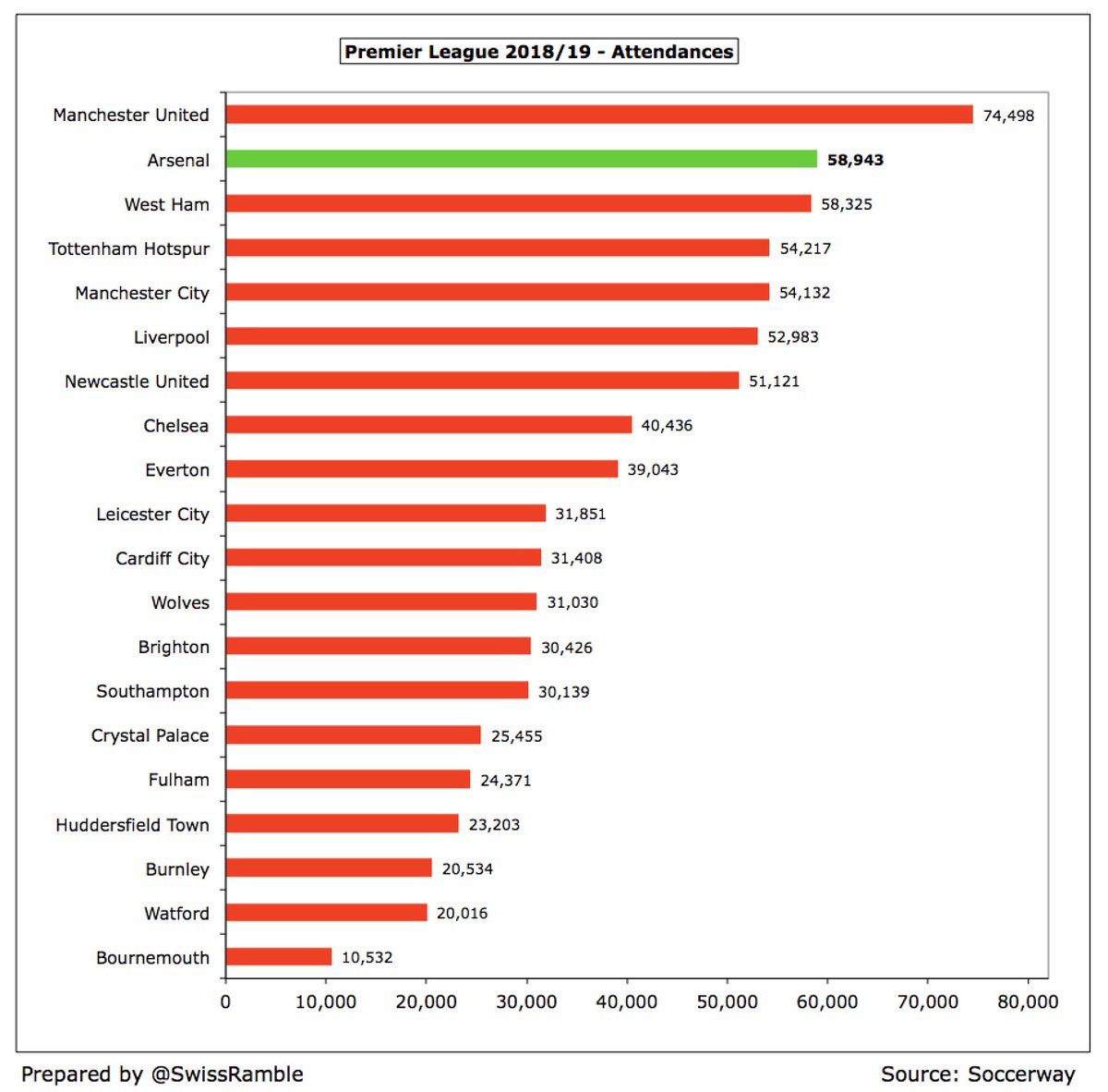  #AFC had second highest attendance in the top flight of 58,943. Ticket prices frozen again for 2019/20, though are among the highest. Club will have to give supporters a rebate in 2019/20, as season tickets include 7 cup games and a maximum of 6 is possible after early EL exit.