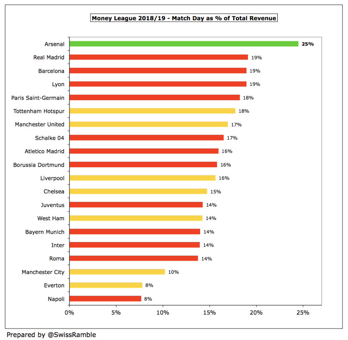 The importance of match day revenue to  #AFC is very clear, as shown by 25% of their total revenue coming from this category, well ahead of Real Madrid, Barcelona and Lyon, all 19%. Could be a big hit of Arsenal fail to qualify for Europe.