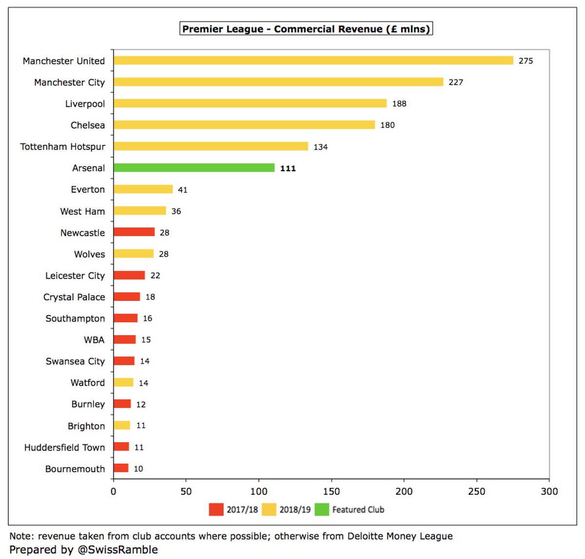  #AFC commercial revenue rose £4m (4%) to £111m, mainly thanks to the new Visit Rwanda sleeve sponsorship. This is 6th highest in England, but miles behind  #MUFC £275m and  #MCFC £227m. This is also a fair way below  #LFC £188m and  #LFC £180m, while  #THFC £134m have overtaken them,