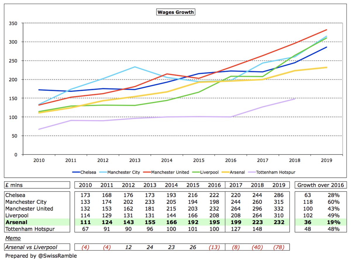 Despite the growth in  #AFC wage bill to £232m, the increases at other leading clubs since 2016 have been much more (over £100m at  #MCFC,  #LFC and  #MUFC). As an example, the gap to  #LFC has widened from just £13m in 2016 to £78m in 2019.