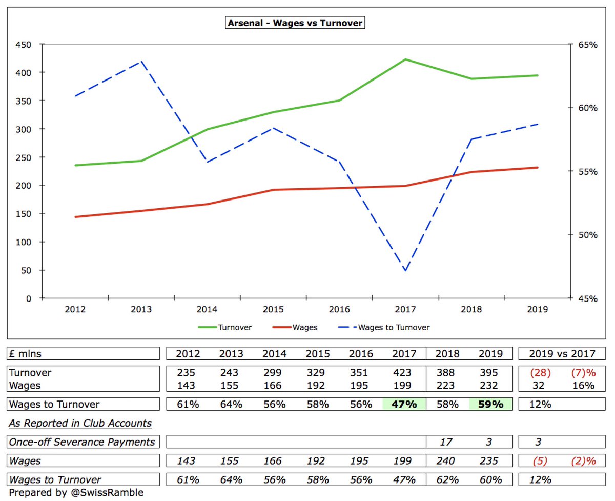  #AFC wage bill rose £9m (4%) from £223m to £232m (excluding exceptional payments), due to new signings and contract extensions, though no Champions League bonuses. This means wages have risen £32m in the last 2 years, while revenue has fallen £28m.