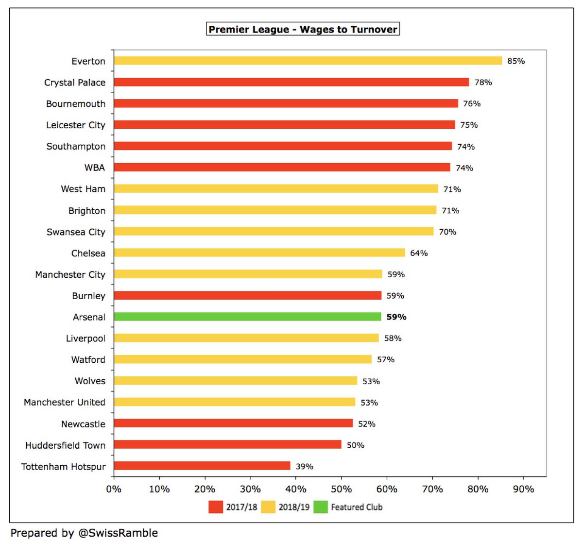  #AFC wages to turnover ratio increased from 58% to 59%, around the same level as  #MCFC and  #LFC. In 2019/20 “club has further invested in the wage bill”, but wages should also fall following many player departures plus loan clubs covering salaries of Mkhitaryan and Elneny.