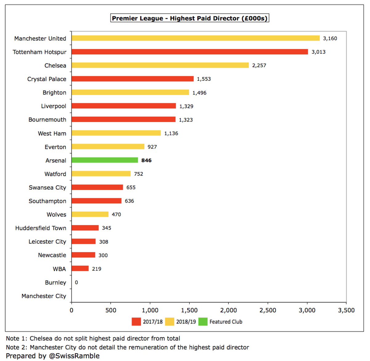 Departing chief executive Ivan Gazidis’ total remuneration fell from £2.7m to £846k, as he left for Milan end-October 2018. However, don’t feel too sorry for him, as he trousered around £22m during his tenure, despite  #AFC league position and Money League ranking both slumping.