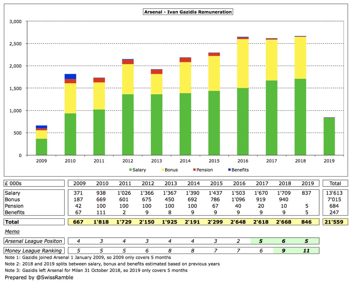 Departing chief executive Ivan Gazidis’ total remuneration fell from £2.7m to £846k, as he left for Milan end-October 2018. However, don’t feel too sorry for him, as he trousered around £22m during his tenure, despite  #AFC league position and Money League ranking both slumping.