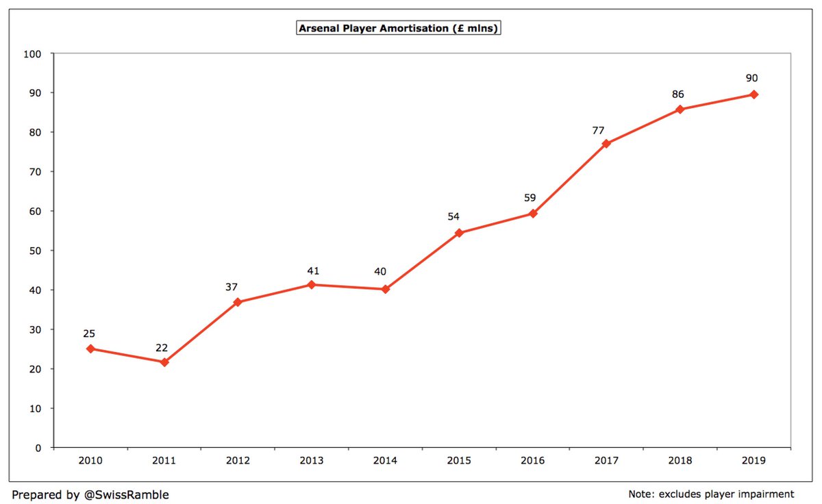  #AFC player amortisation, the annual charge to expense transfer fees over the length of a player’s contract, rose 5% (£4m) to £90m. This expenses has more than doubled in the last 5 years from £40m in 2014. Impairment charge, reducing player values, was down from £6m to £1m.