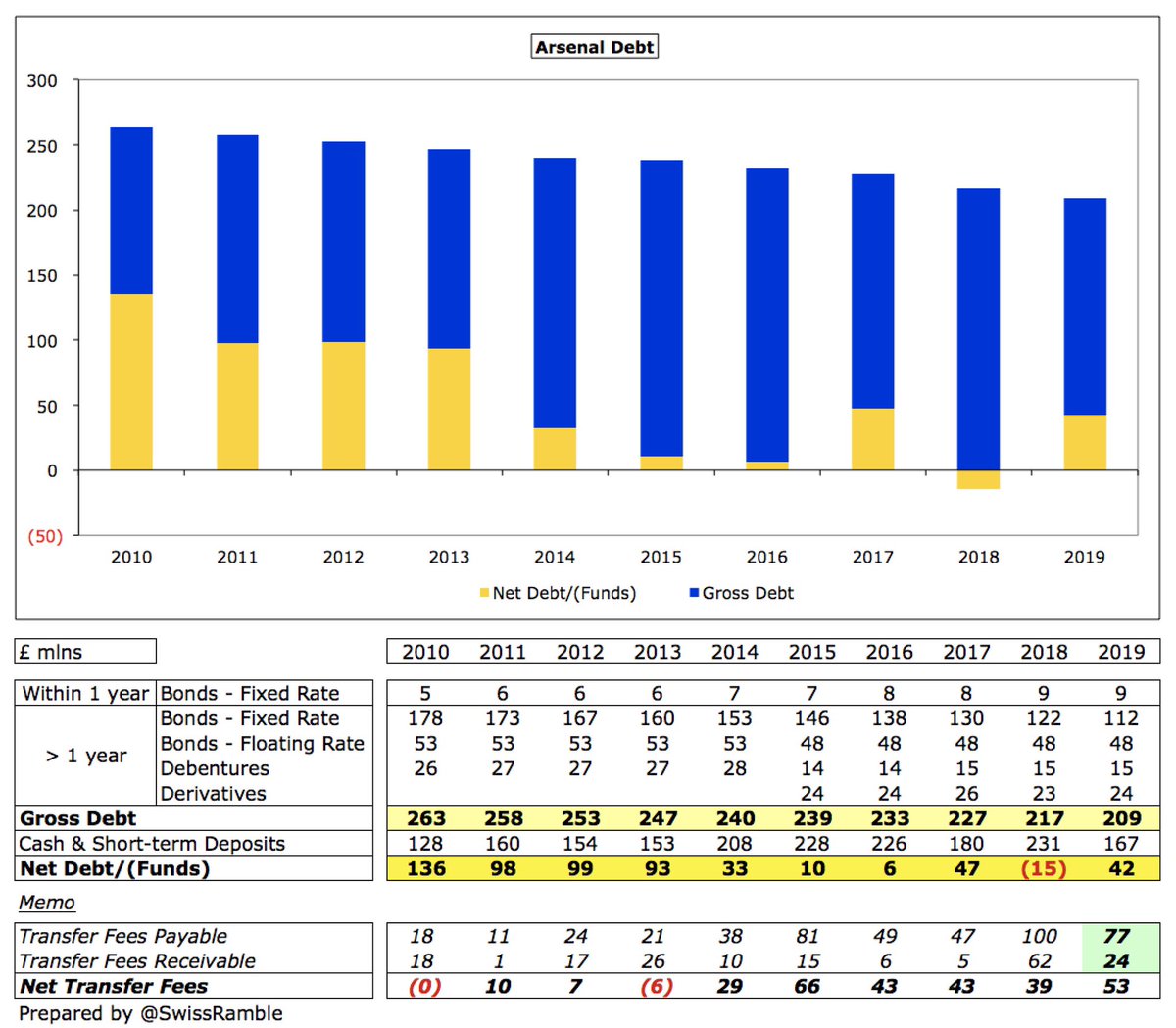  #AFC gross debt reduced from £217m to £209m, while cash decreased from £231m to £167m, so club moved from £15m net funds to £42m net debt. Majority of debt due to be repaid in 2029 with £50m due in 2031. Club also owes £77m transfer fees, though is owed £24m by other clubs.