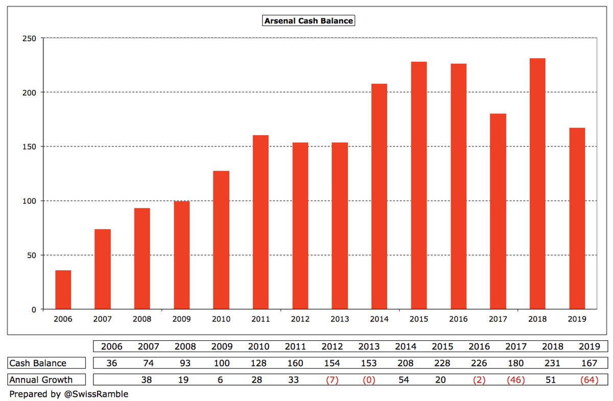  #AFC cash balance fell from £231m all-time high to £167m, partly due to delay in season ticket renewals into June as a result of Europa League final. Cannot all be used to buy new players, e.g. have to maintain £37m debt service reserve, but still only surpassed by  #MUFC £308m.