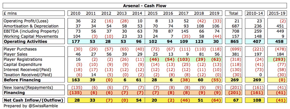  #AFC cash flow from operations was £30m (down from £123m), though £62m (net) was spent on player purchases with another £13m used for infrastructure investment. Around £20m went on servicing the debt (interest £11m, loan £9m), resulting in a £64m decrease in cash.