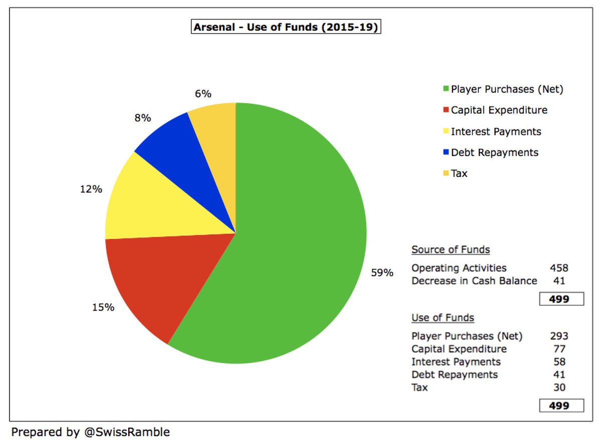 In the last 5 years,  #AFC have had half a billion Pounds of available cash: £458m from operations and £41m decrease in cash balance (but no owner funding). Around 60% £293m was spent on players (net), but important sums also went on interest/debt £99m, capex £77m and tax £30m.