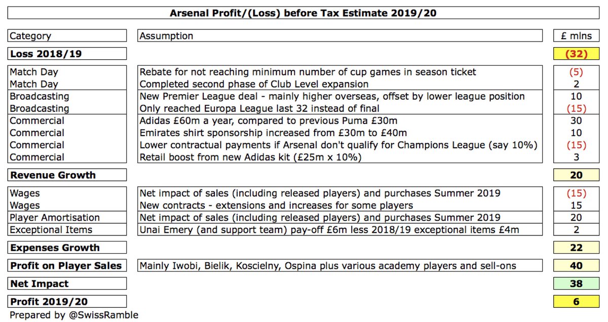 After reporting a £32m pre-tax loss in 2018/19,  #AFC supporters will be interested in the likely figures for 2019/20. My rough estimate is they will return to a small profit of £6m, though this is based on some fairly broad assumptions.