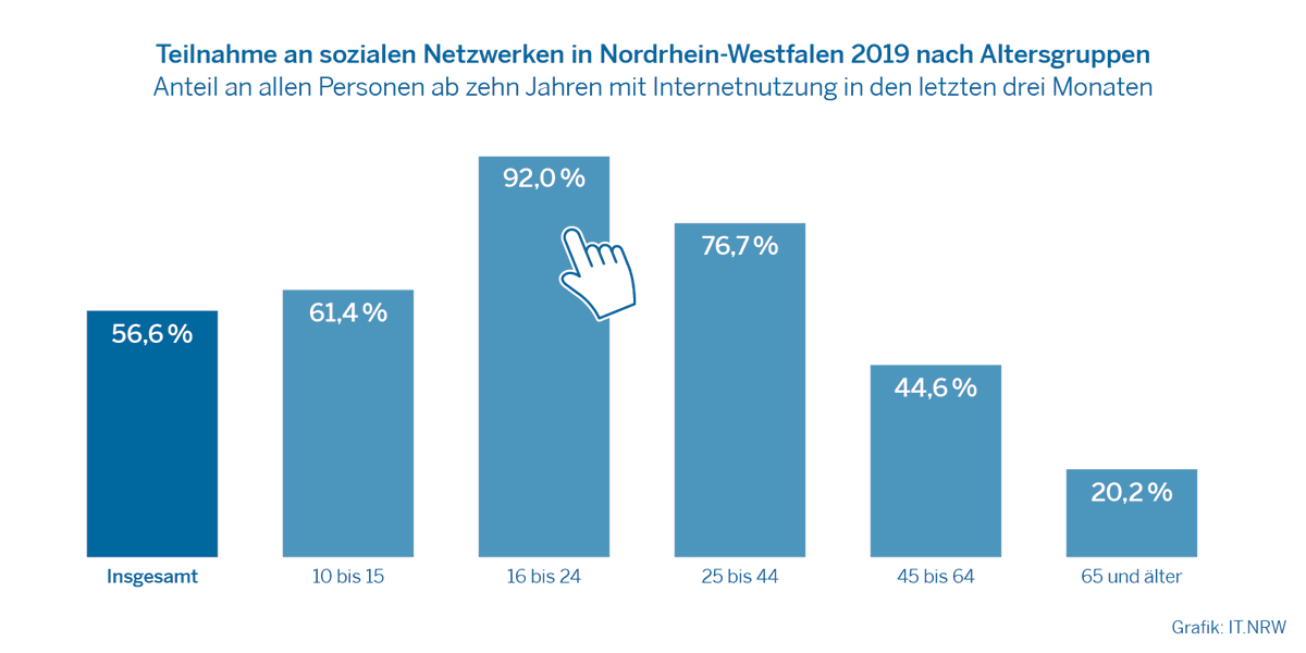 ITNRW's tweet photo. #NRW-#Internetnutzer: 57 % der über 9-Jährigen nutzen soziale Netzwerke! Statistiker suchen Teilnehmer für Umfrage. #NRWinZahlen #Statistik #Digitalisierung
https://t.co/PgzW0SIGEA https://t.co/mHJq3MlRS8