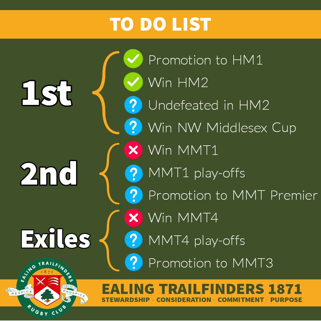 EalingRugbyMens's tweet photo. This weekend we unexpectedly ticked a couple of these off the list without even taking to the pitch. But we're not done yet! The next 6 weeks is where we really have to prove ourselves, and it starts with training tomorrow...
#ealingrugby #ealing1871 #ealingexiles #squadgoals https://t.co/T29Xr3mYaF