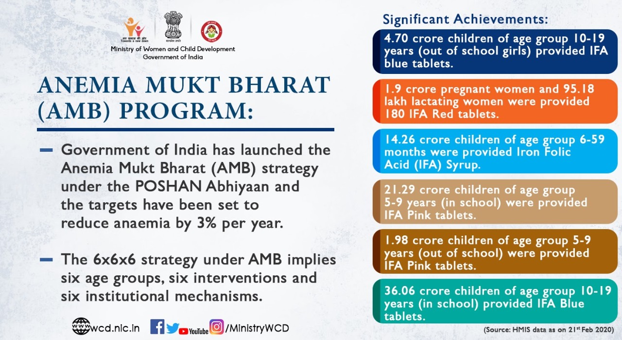 Ministry Of Wcd Anemiamuktbharat Amb Is An Initiative By Mohfw India With An Objective To Reduce Prevalence Of Anemia By 3 Points Year Through 6x6x6 Strategy Under Amb Implying Six Age Groups