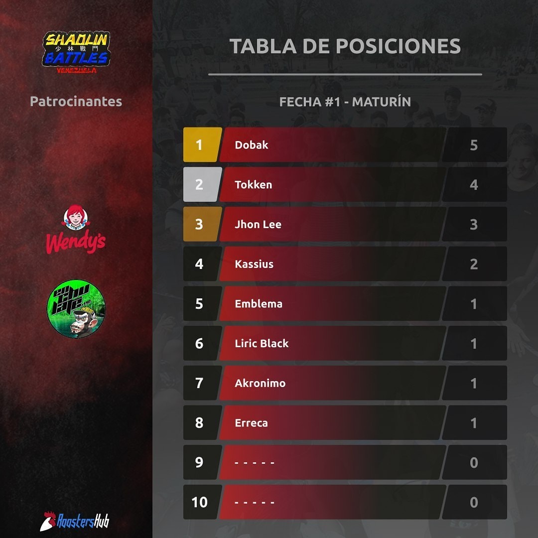 ¡Tabla de Posiciones! 🔥

Tras la primera fecha, así queda la tabla de posiciones de Shaolin Battles Venezuela.

Recordamos que los 3 primeros lugares de cada fecha se encuentran pre-clasificados a la siguiente.

#ShaolinBattles 🇻🇪
#ViveElFree