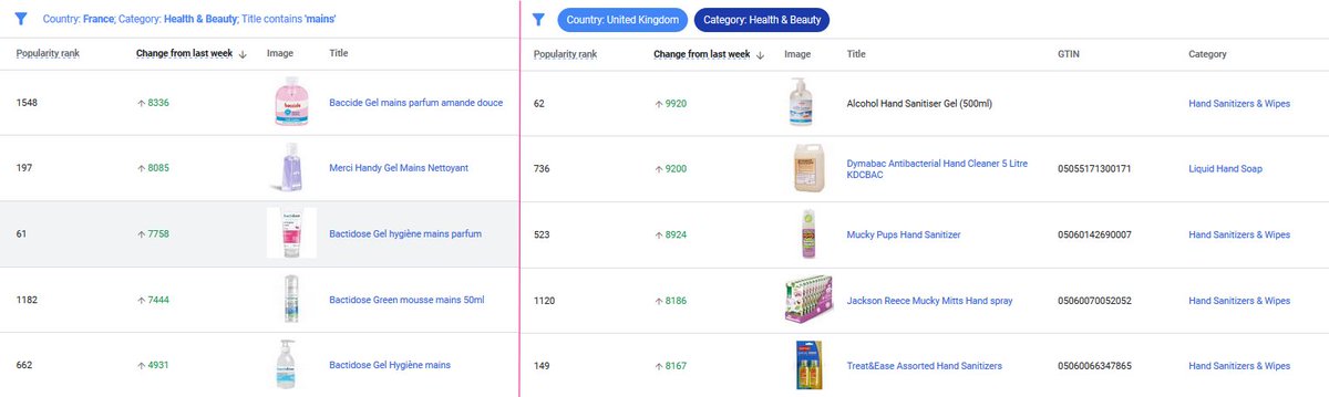 😷 #coronavirus in bestsellers report in #merchantcenter
France and UK

#ppc #ppcchat #googleads