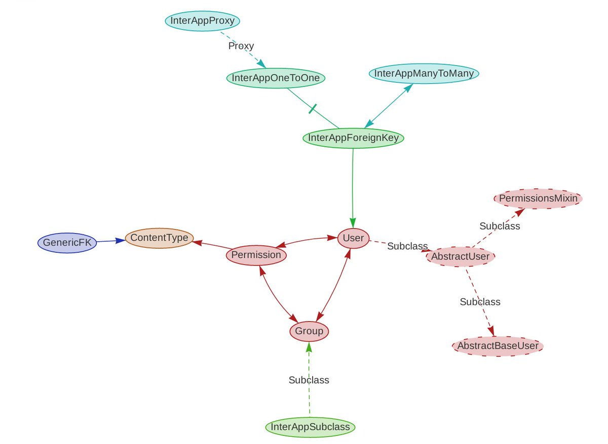 Announcing: Django Schema Graph

Explore your #Django models and apps interactively.

So many colours...

github.com/meshy/django-s…