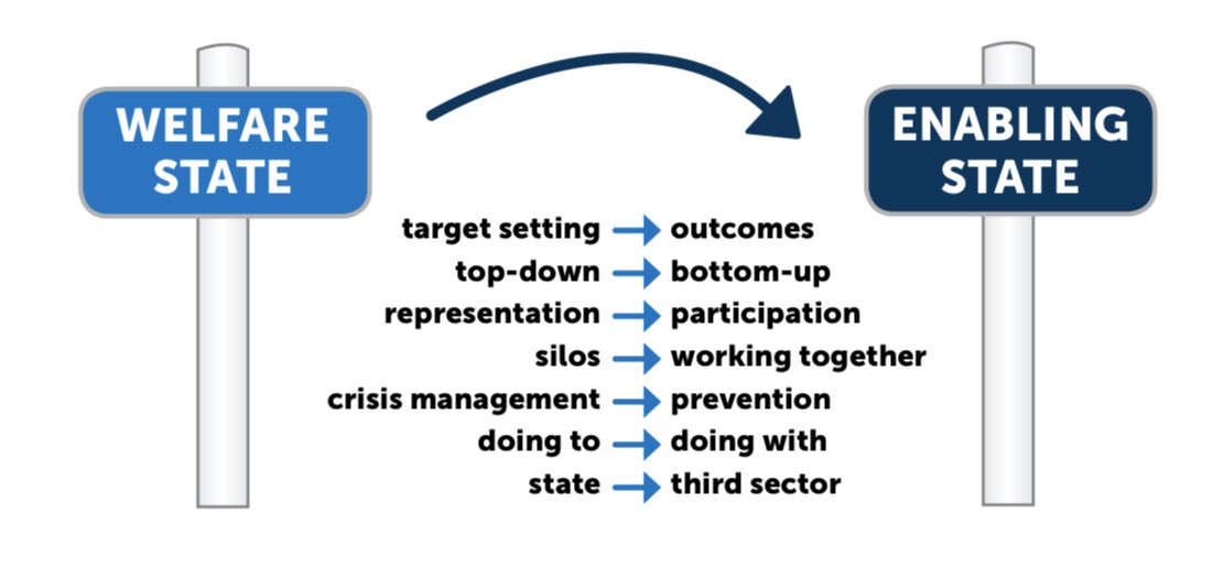 SarahPDavidson's tweet image. In 2019 @CarnegieUKTrust reviewed progress 5 yrs on from our description of an #EnablingState. We found progress, but still a big gap between ambition and the implementation required. Thanks @CELCIStweets and @HolyroodEvents for hosting an important discussion on closing the gap.