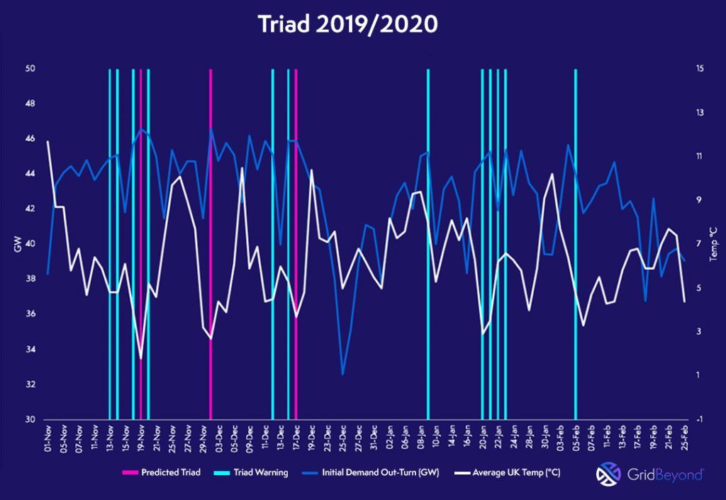 GridBeyond_'s tweet photo. GridBeyond experts predict that all 3 Triads are likely to fall in Q4 for the first time in recorded Triad history, and times are also bucking the typical trends. Read more and check out the graphs via the #GridBeyondInsights blog  https://t.co/bys6aiiyag #Triads #EnergyTech https://t.co/9aqQEN2yKi