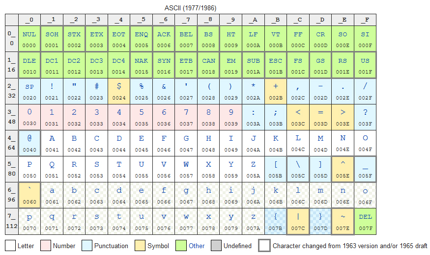 ASCII - Wikipedia