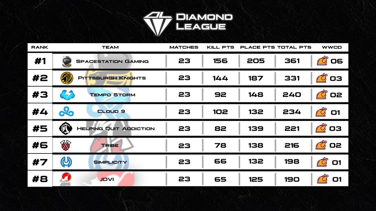 1G00SE's tweet photo. Congratz to the top 3 teams in @DiamondLeagueGG Season 1

🥇@SpacestationGG 
🥈@KnightsGG 
🥉@Tempo_Storm

@xjuicyfruitz @Angry_Justus @XifanPUBGM @Beachbanana @Rollexxx_ 

@PKRavenn @KnightJagger @J7iOS @ic3d_pubg @ApeZani 

@rainPUBGM @CoachAdvo @hh24__ @ChicagoCrazyy @Tennsaa https://t.co/yZJo8G2EQ5